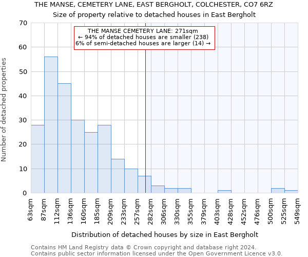 THE MANSE, CEMETERY LANE, EAST BERGHOLT, COLCHESTER, CO7 6RZ: Size of property relative to detached houses in East Bergholt