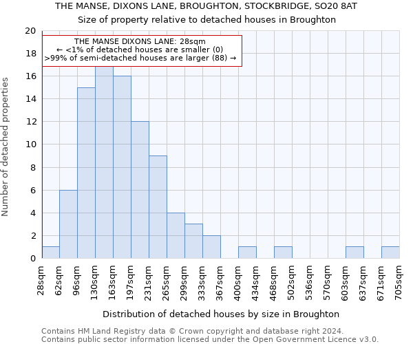 THE MANSE, DIXONS LANE, BROUGHTON, STOCKBRIDGE, SO20 8AT: Size of property relative to detached houses in Broughton