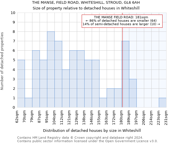 THE MANSE, FIELD ROAD, WHITESHILL, STROUD, GL6 6AH: Size of property relative to detached houses in Whiteshill