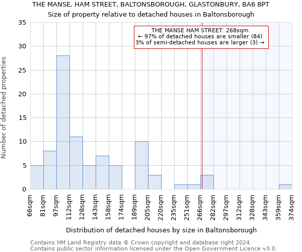 THE MANSE, HAM STREET, BALTONSBOROUGH, GLASTONBURY, BA6 8PT: Size of property relative to detached houses in Baltonsborough