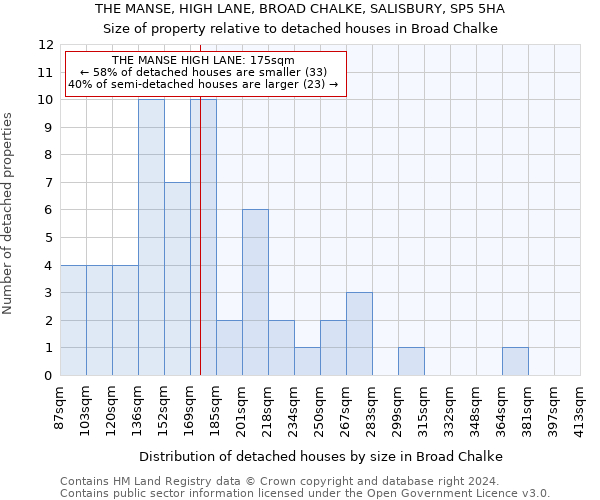 THE MANSE, HIGH LANE, BROAD CHALKE, SALISBURY, SP5 5HA: Size of property relative to detached houses in Broad Chalke