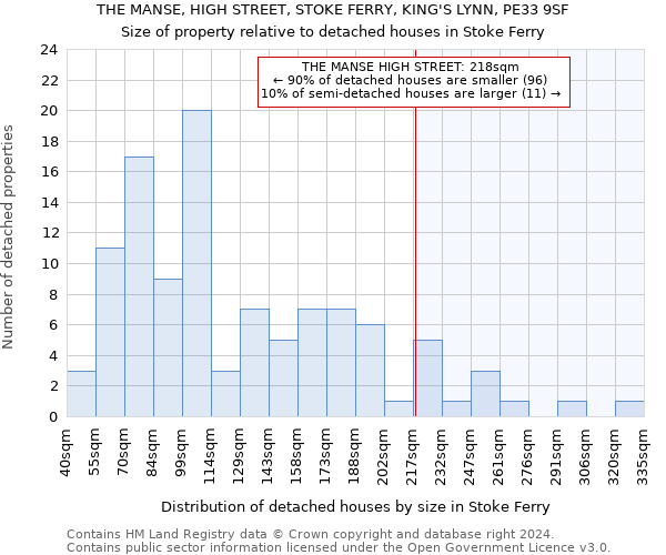 THE MANSE, HIGH STREET, STOKE FERRY, KING'S LYNN, PE33 9SF: Size of property relative to detached houses in Stoke Ferry