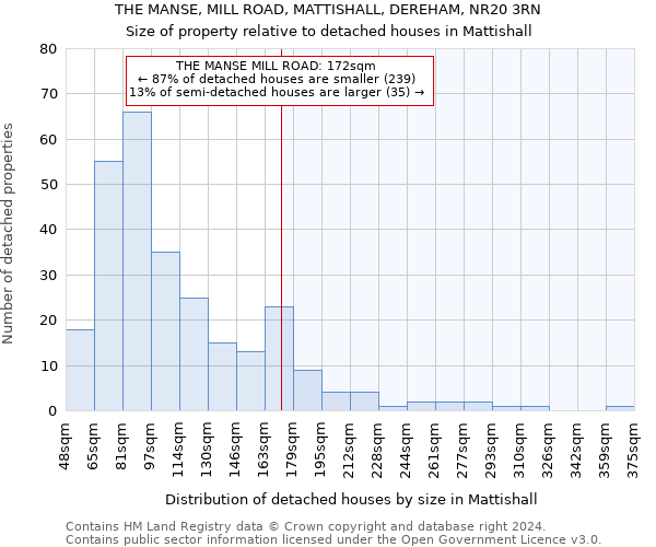 THE MANSE, MILL ROAD, MATTISHALL, DEREHAM, NR20 3RN: Size of property relative to detached houses in Mattishall