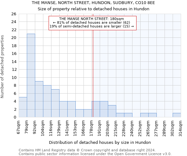 THE MANSE, NORTH STREET, HUNDON, SUDBURY, CO10 8EE: Size of property relative to detached houses in Hundon