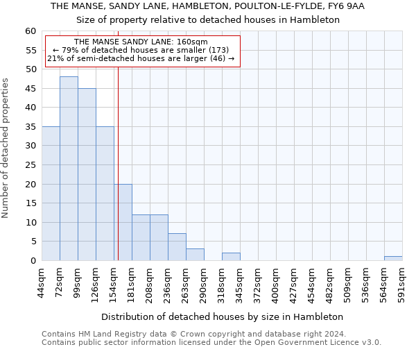 THE MANSE, SANDY LANE, HAMBLETON, POULTON-LE-FYLDE, FY6 9AA: Size of property relative to detached houses in Hambleton