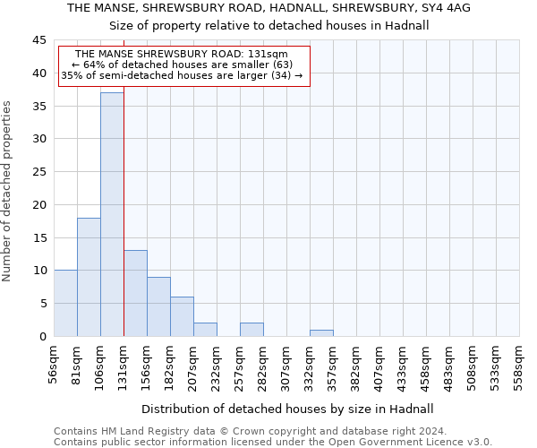 THE MANSE, SHREWSBURY ROAD, HADNALL, SHREWSBURY, SY4 4AG: Size of property relative to detached houses in Hadnall