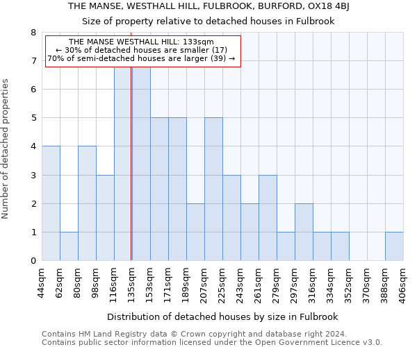 THE MANSE, WESTHALL HILL, FULBROOK, BURFORD, OX18 4BJ: Size of property relative to detached houses in Fulbrook