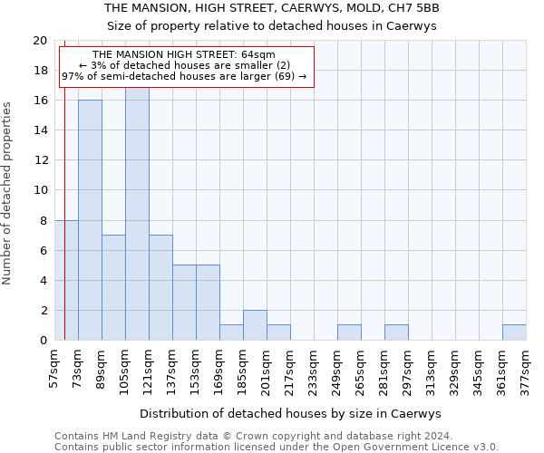 THE MANSION, HIGH STREET, CAERWYS, MOLD, CH7 5BB: Size of property relative to detached houses in Caerwys