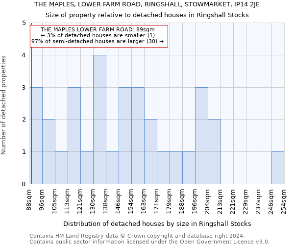 THE MAPLES, LOWER FARM ROAD, RINGSHALL, STOWMARKET, IP14 2JE: Size of property relative to detached houses in Ringshall Stocks