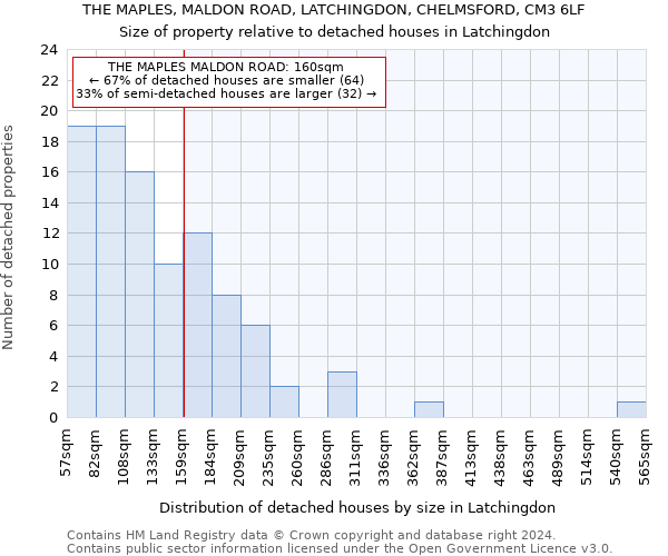 THE MAPLES, MALDON ROAD, LATCHINGDON, CHELMSFORD, CM3 6LF: Size of property relative to detached houses in Latchingdon