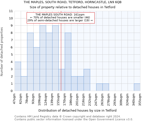 THE MAPLES, SOUTH ROAD, TETFORD, HORNCASTLE, LN9 6QB: Size of property relative to detached houses in Tetford