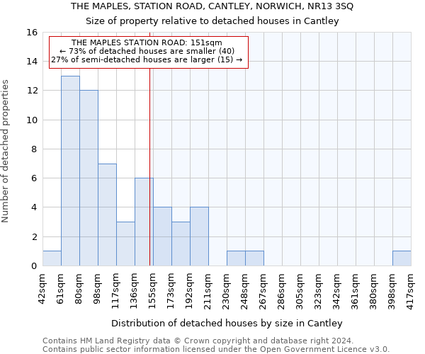 THE MAPLES, STATION ROAD, CANTLEY, NORWICH, NR13 3SQ: Size of property relative to detached houses in Cantley