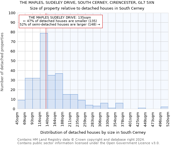 THE MAPLES, SUDELEY DRIVE, SOUTH CERNEY, CIRENCESTER, GL7 5XN: Size of property relative to detached houses in South Cerney