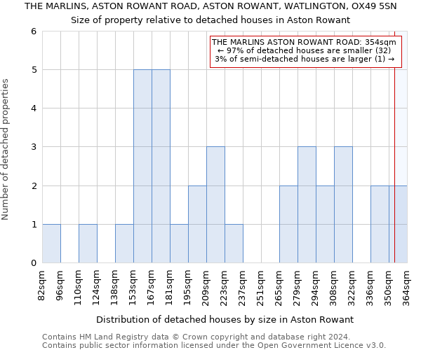 THE MARLINS, ASTON ROWANT ROAD, ASTON ROWANT, WATLINGTON, OX49 5SN: Size of property relative to detached houses in Aston Rowant