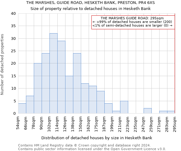 THE MARSHES, GUIDE ROAD, HESKETH BANK, PRESTON, PR4 6XS: Size of property relative to detached houses in Hesketh Bank