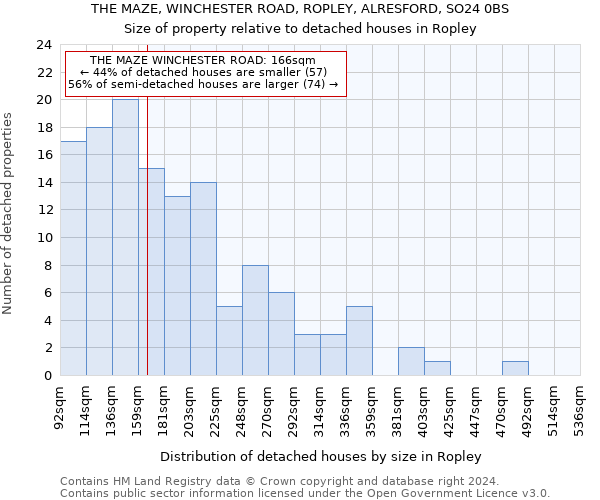 THE MAZE, WINCHESTER ROAD, ROPLEY, ALRESFORD, SO24 0BS: Size of property relative to detached houses in Ropley