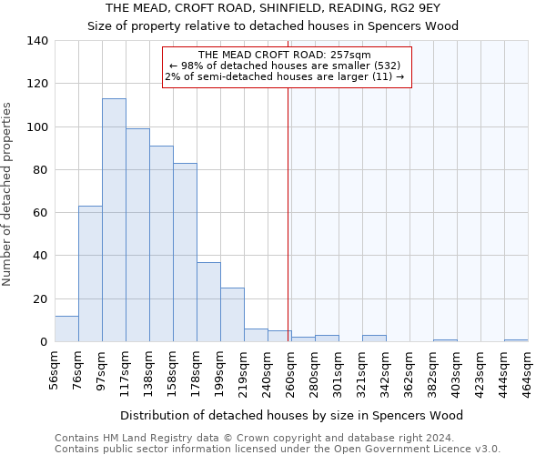 THE MEAD, CROFT ROAD, SHINFIELD, READING, RG2 9EY: Size of property relative to detached houses in Spencers Wood