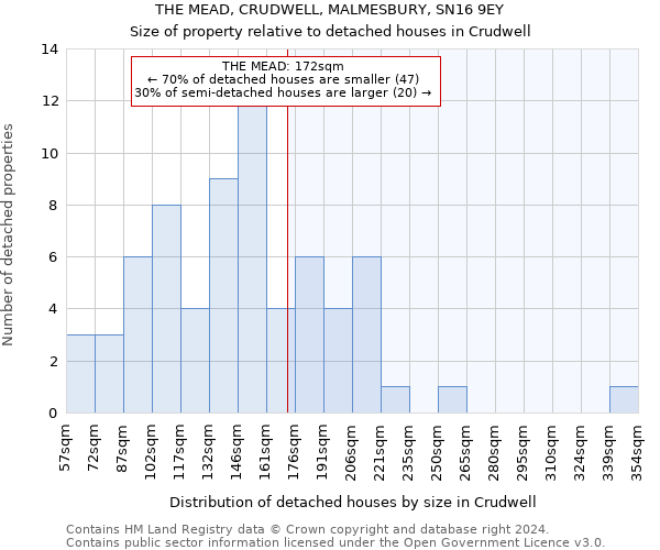 THE MEAD, CRUDWELL, MALMESBURY, SN16 9EY: Size of property relative to detached houses in Crudwell