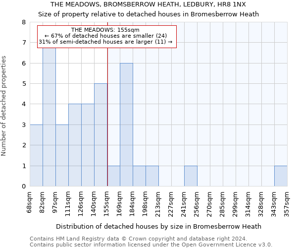 THE MEADOWS, BROMSBERROW HEATH, LEDBURY, HR8 1NX: Size of property relative to detached houses in Bromesberrow Heath