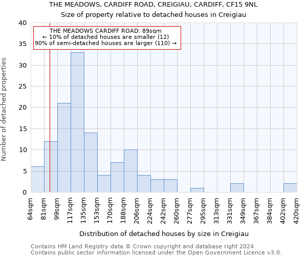 THE MEADOWS, CARDIFF ROAD, CREIGIAU, CARDIFF, CF15 9NL: Size of property relative to detached houses in Creigiau