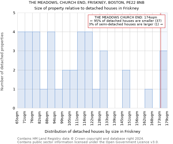 THE MEADOWS, CHURCH END, FRISKNEY, BOSTON, PE22 8NB: Size of property relative to detached houses in Friskney