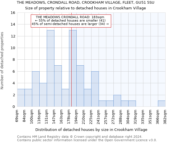 THE MEADOWS, CRONDALL ROAD, CROOKHAM VILLAGE, FLEET, GU51 5SU: Size of property relative to detached houses in Crookham Village