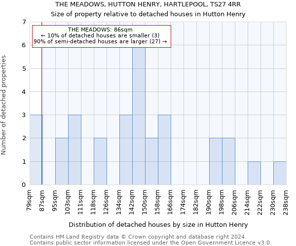 THE MEADOWS, HUTTON HENRY, HARTLEPOOL, TS27 4RR: Size of property relative to detached houses in Hutton Henry