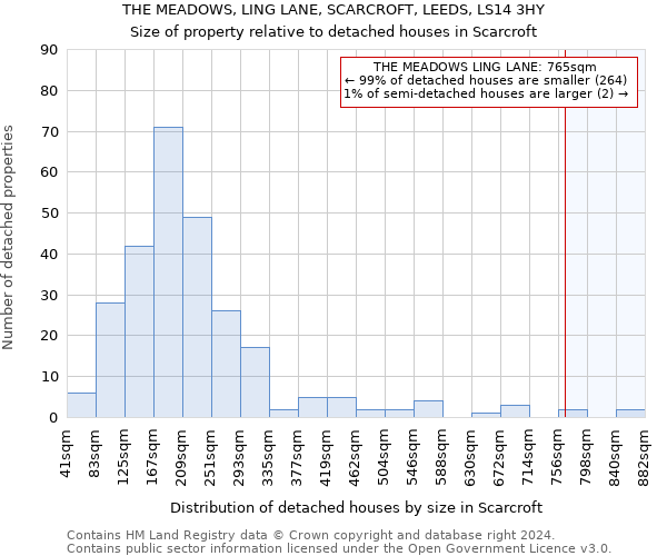 THE MEADOWS, LING LANE, SCARCROFT, LEEDS, LS14 3HY: Size of property relative to detached houses in Scarcroft