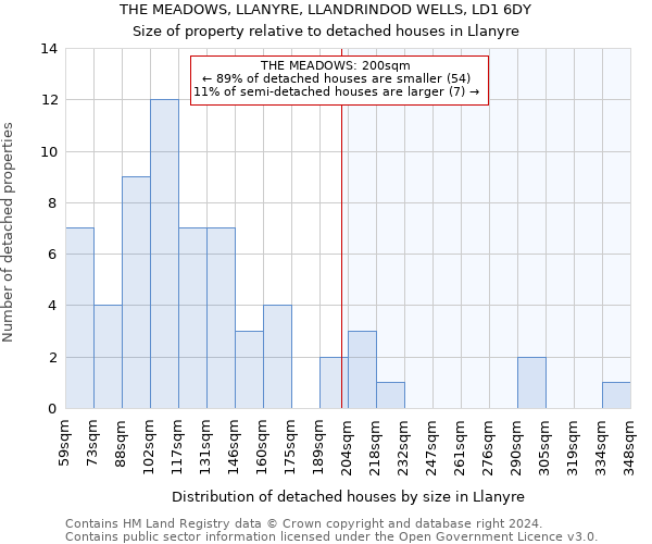 THE MEADOWS, LLANYRE, LLANDRINDOD WELLS, LD1 6DY: Size of property relative to detached houses in Llanyre