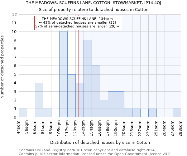 THE MEADOWS, SCUFFINS LANE, COTTON, STOWMARKET, IP14 4QJ: Size of property relative to detached houses in Cotton