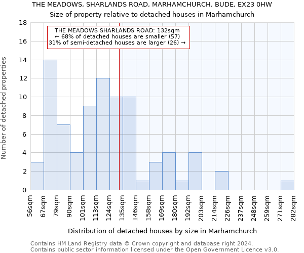 THE MEADOWS, SHARLANDS ROAD, MARHAMCHURCH, BUDE, EX23 0HW: Size of property relative to detached houses in Marhamchurch