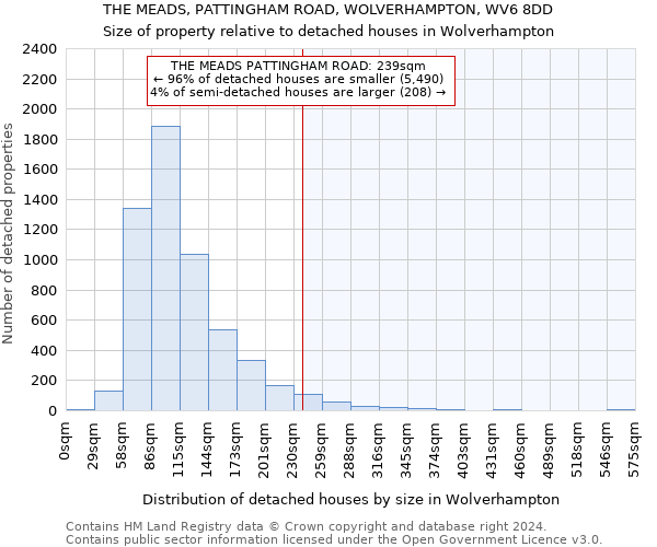 THE MEADS, PATTINGHAM ROAD, WOLVERHAMPTON, WV6 8DD: Size of property relative to detached houses in Wolverhampton