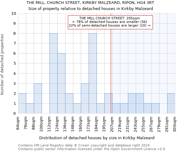 THE MILL, CHURCH STREET, KIRKBY MALZEARD, RIPON, HG4 3RT: Size of property relative to detached houses in Kirkby Malzeard