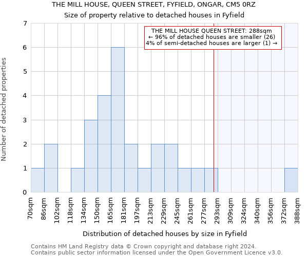 THE MILL HOUSE, QUEEN STREET, FYFIELD, ONGAR, CM5 0RZ: Size of property relative to detached houses in Fyfield