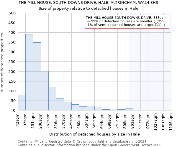 THE MILL HOUSE, SOUTH DOWNS DRIVE, HALE, ALTRINCHAM, WA14 3HS: Size of property relative to detached houses in Hale