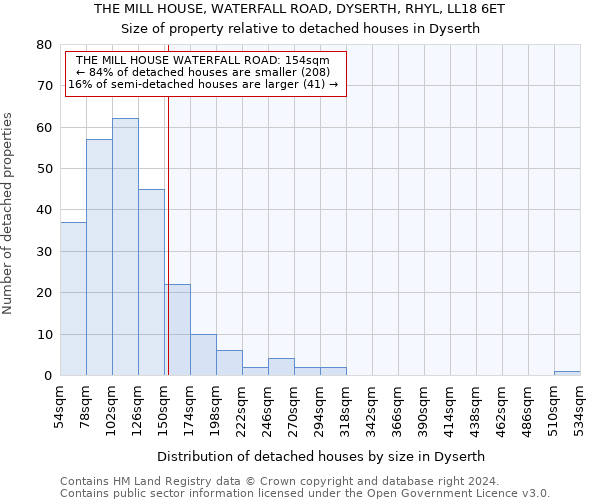 THE MILL HOUSE, WATERFALL ROAD, DYSERTH, RHYL, LL18 6ET: Size of property relative to detached houses in Dyserth