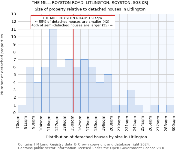 THE MILL, ROYSTON ROAD, LITLINGTON, ROYSTON, SG8 0RJ: Size of property relative to detached houses in Litlington