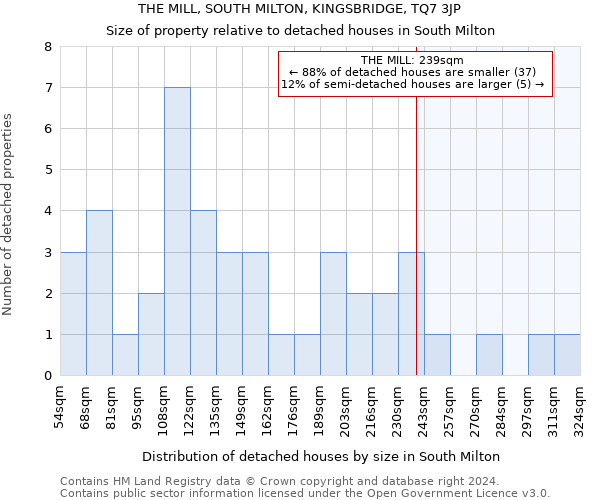 THE MILL, SOUTH MILTON, KINGSBRIDGE, TQ7 3JP: Size of property relative to detached houses in South Milton