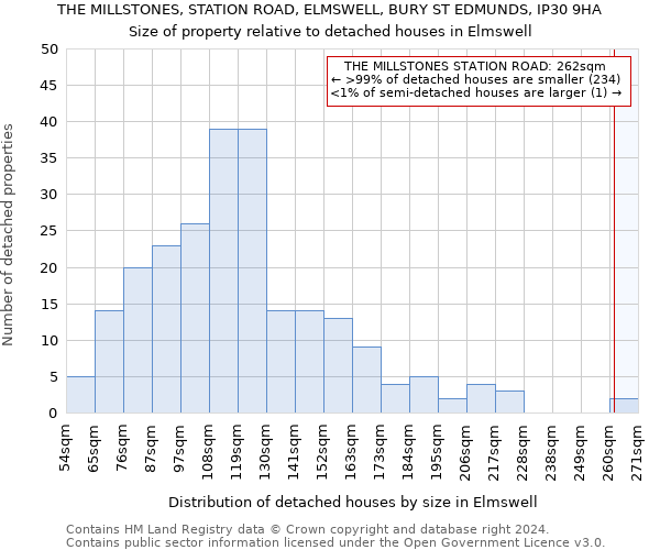 THE MILLSTONES, STATION ROAD, ELMSWELL, BURY ST EDMUNDS, IP30 9HA: Size of property relative to detached houses in Elmswell