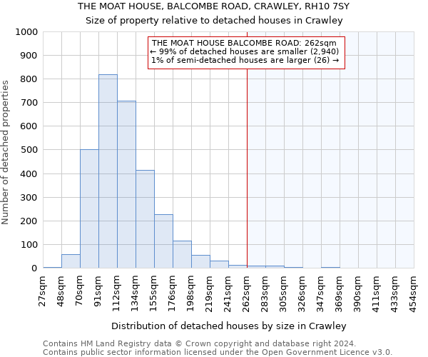 THE MOAT HOUSE, BALCOMBE ROAD, CRAWLEY, RH10 7SY: Size of property relative to detached houses in Crawley