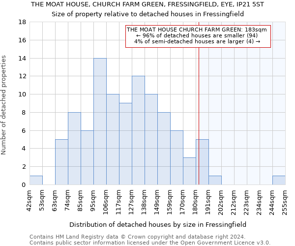 THE MOAT HOUSE, CHURCH FARM GREEN, FRESSINGFIELD, EYE, IP21 5ST: Size of property relative to detached houses in Fressingfield