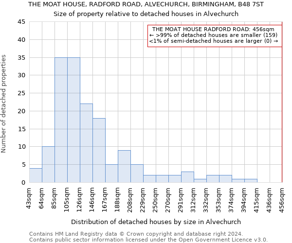 THE MOAT HOUSE, RADFORD ROAD, ALVECHURCH, BIRMINGHAM, B48 7ST: Size of property relative to detached houses in Alvechurch