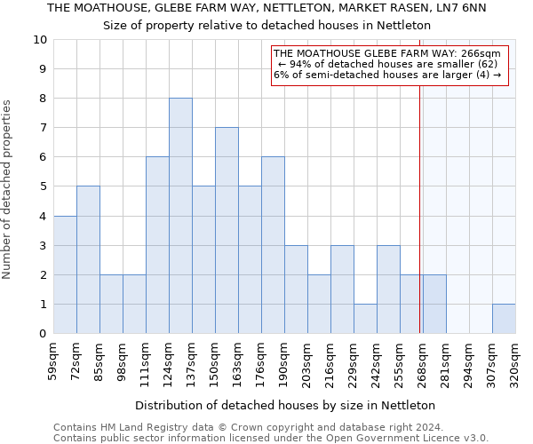 THE MOATHOUSE, GLEBE FARM WAY, NETTLETON, MARKET RASEN, LN7 6NN: Size of property relative to detached houses in Nettleton