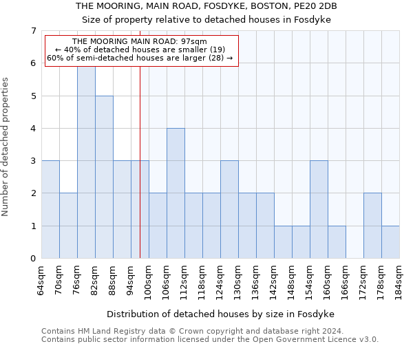 THE MOORING, MAIN ROAD, FOSDYKE, BOSTON, PE20 2DB: Size of property relative to detached houses in Fosdyke