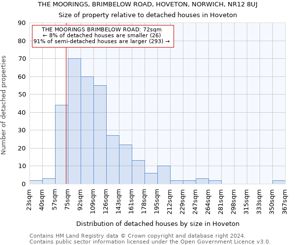 THE MOORINGS, BRIMBELOW ROAD, HOVETON, NORWICH, NR12 8UJ: Size of property relative to detached houses in Hoveton