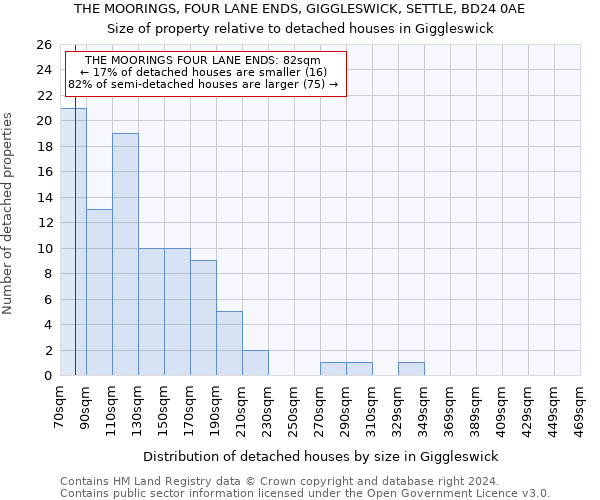 THE MOORINGS, FOUR LANE ENDS, GIGGLESWICK, SETTLE, BD24 0AE: Size of property relative to detached houses in Giggleswick