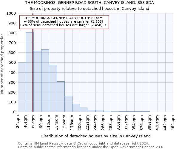 THE MOORINGS, GENNEP ROAD SOUTH, CANVEY ISLAND, SS8 8DA: Size of property relative to detached houses in Canvey Island