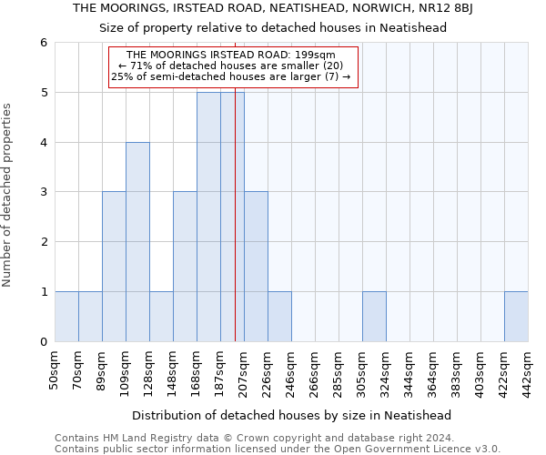 THE MOORINGS, IRSTEAD ROAD, NEATISHEAD, NORWICH, NR12 8BJ: Size of property relative to detached houses in Neatishead