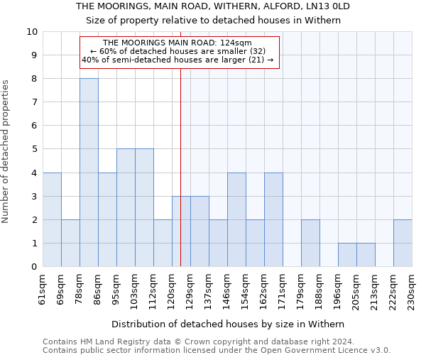 THE MOORINGS, MAIN ROAD, WITHERN, ALFORD, LN13 0LD: Size of property relative to detached houses in Withern