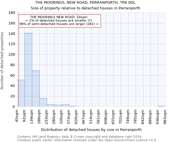 THE MOORINGS, NEW ROAD, PERRANPORTH, TR6 0DL: Size of property relative to detached houses in Perranporth